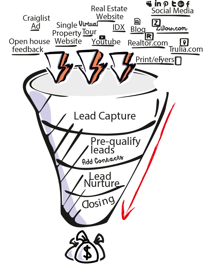 real estate crm sales funnel