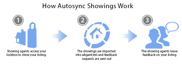 Supra Lockbox Autosync Showings Now Available!