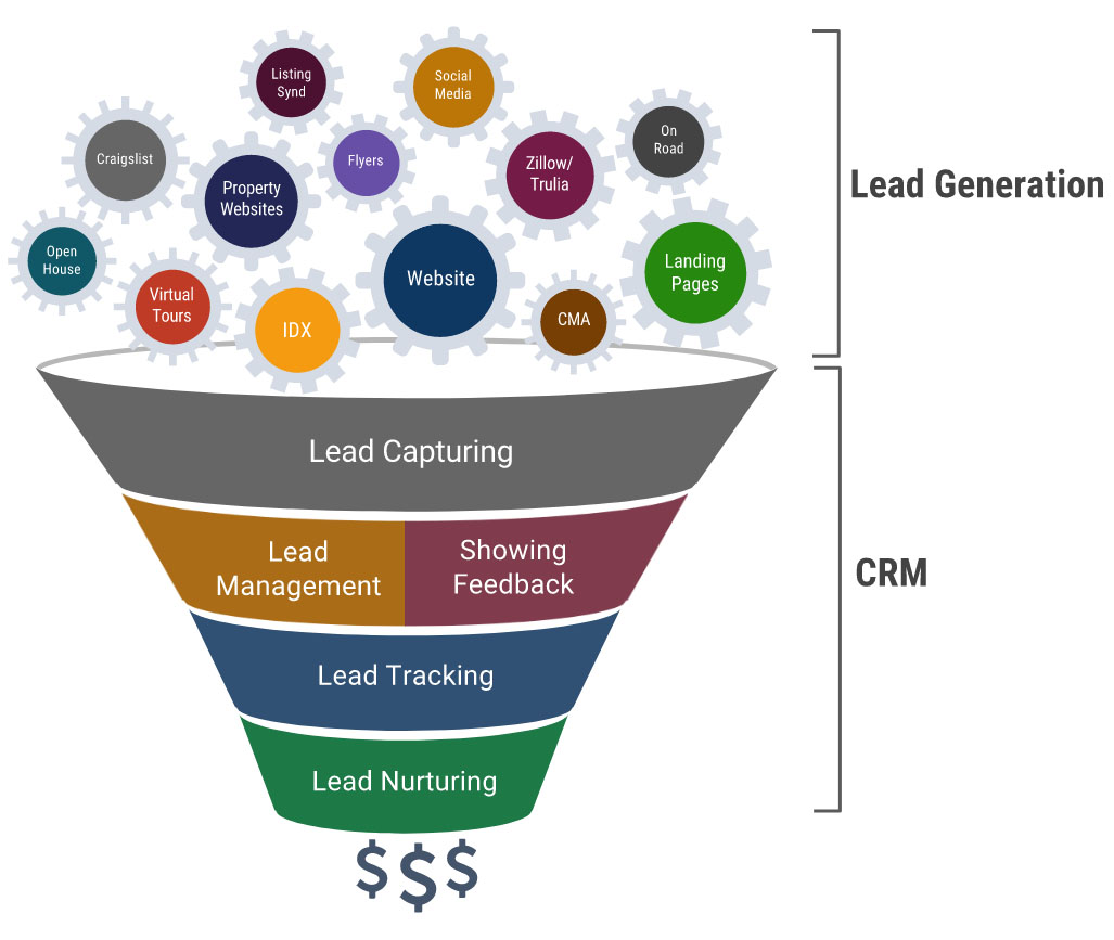 real estate crm funnel