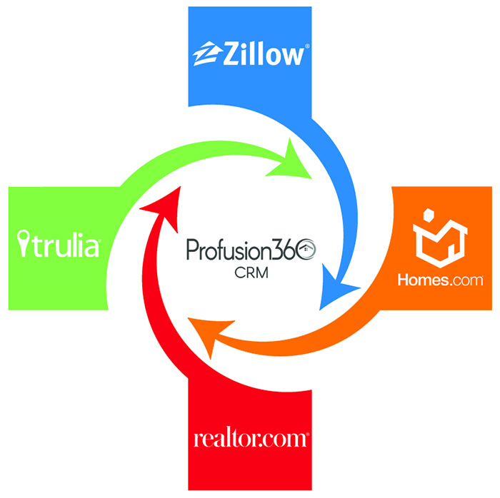 crm leads zillow trulia realtor homes